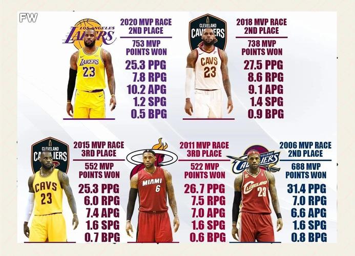 詹姆斯历史第一数据有哪些