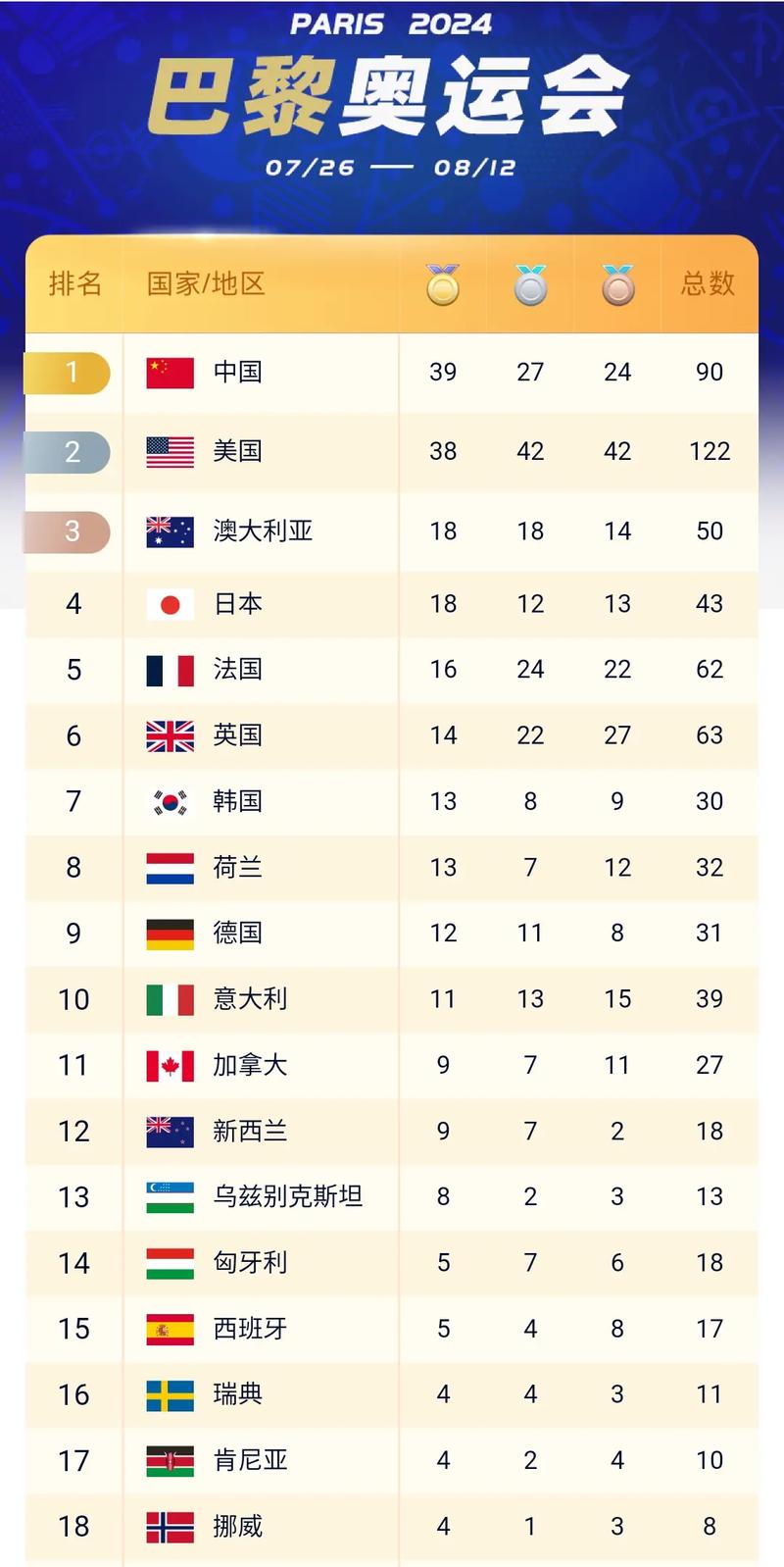 奥运会总共有多少金牌啊