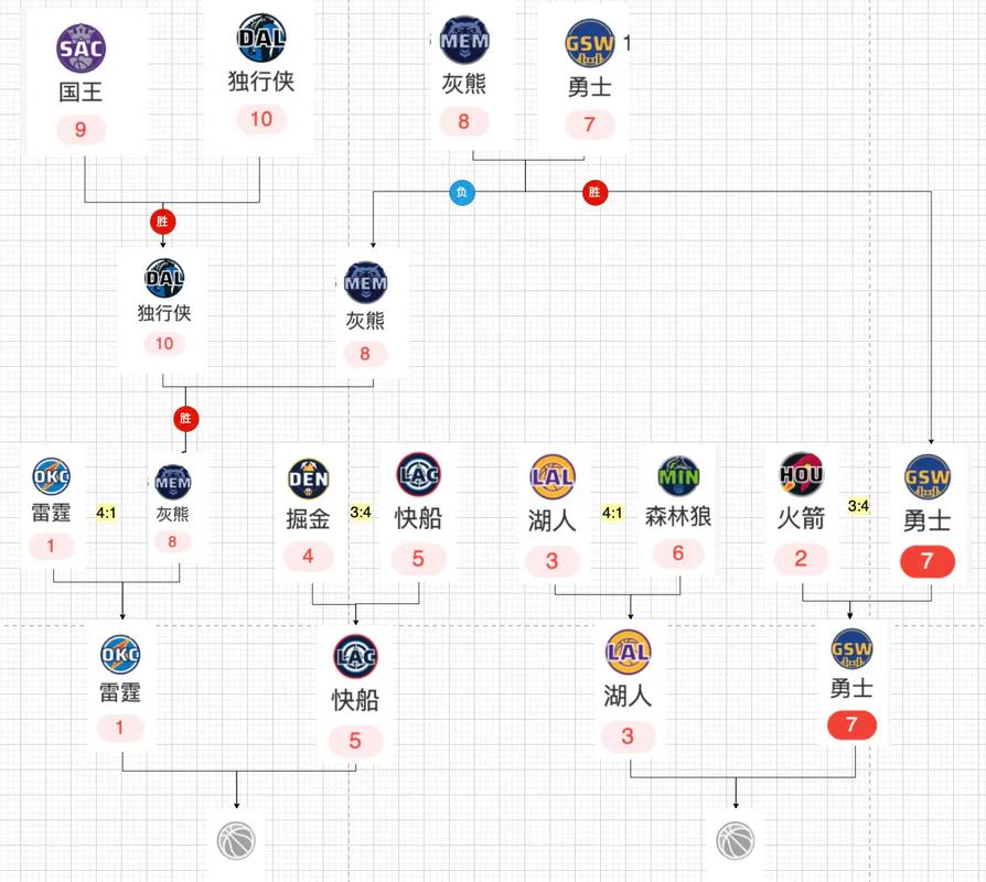nba季后赛怎么分主客场