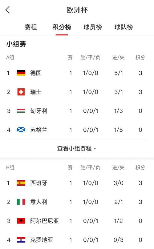 世界杯欧洲区预选赛最新积分