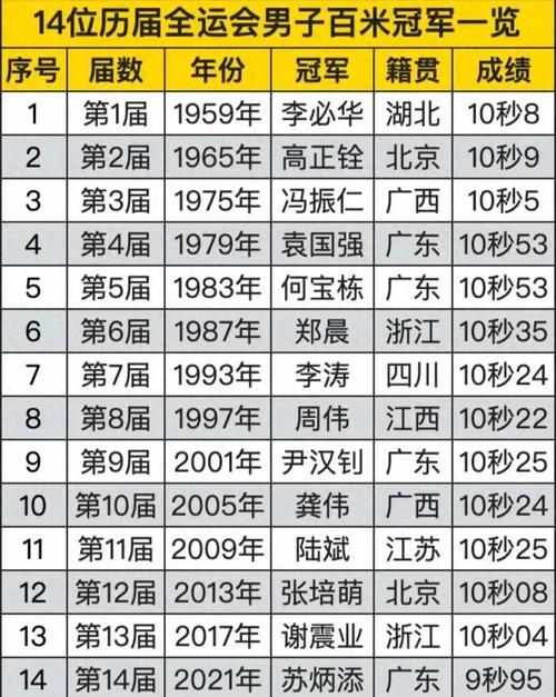 全运会运动员榜