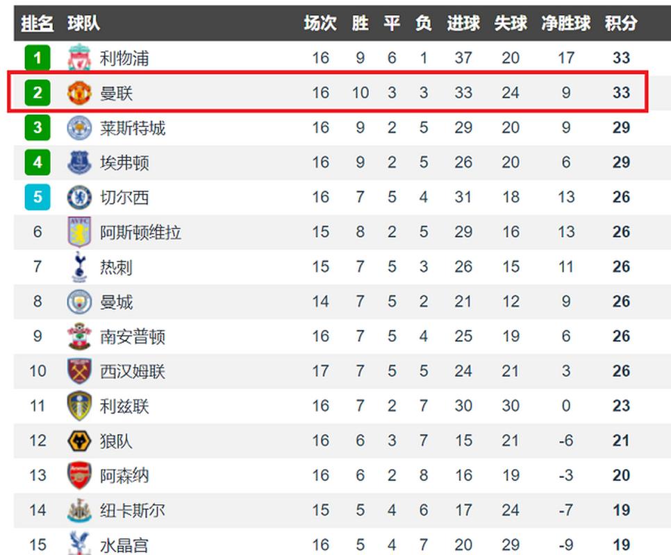 2019-2020英超最新积分榜