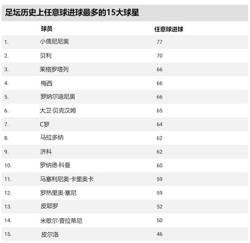 足坛历史球星排行