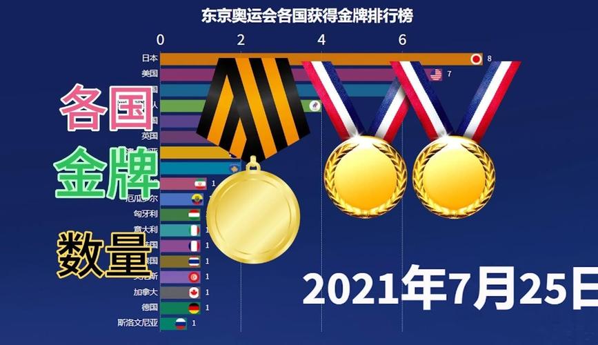 东京奥运会各国的金牌数量