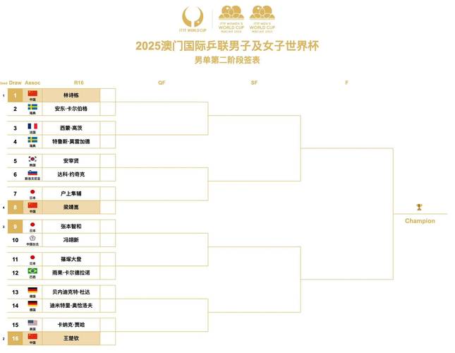 世界杯16强如何分组的