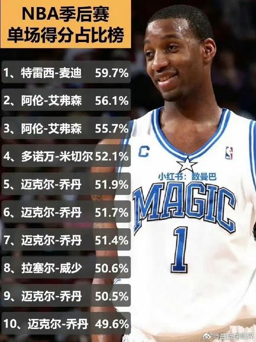 nba历史季后赛单场得分榜