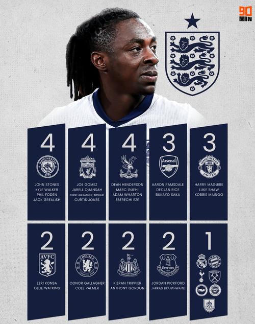 英格兰国家队队员名单和号码