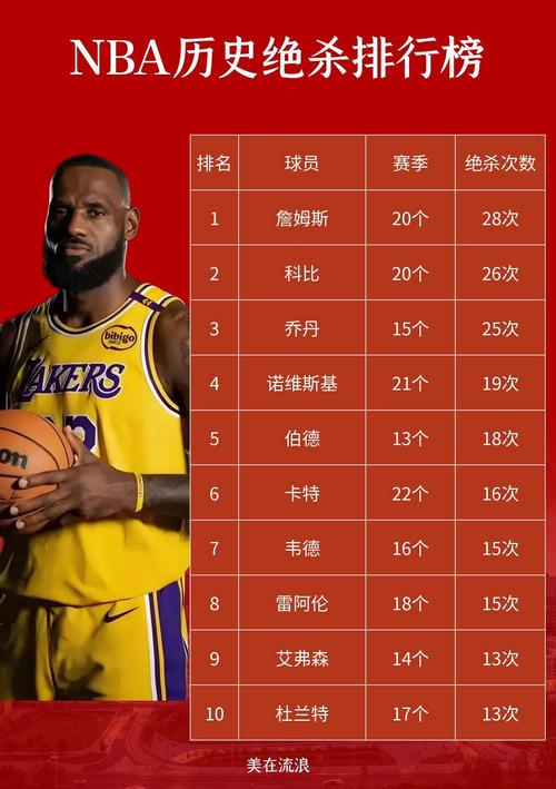 nba历史篮板最新排名