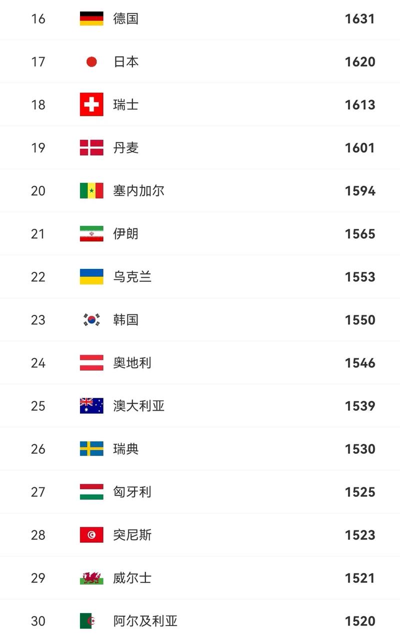 国际足联男足国家队排名