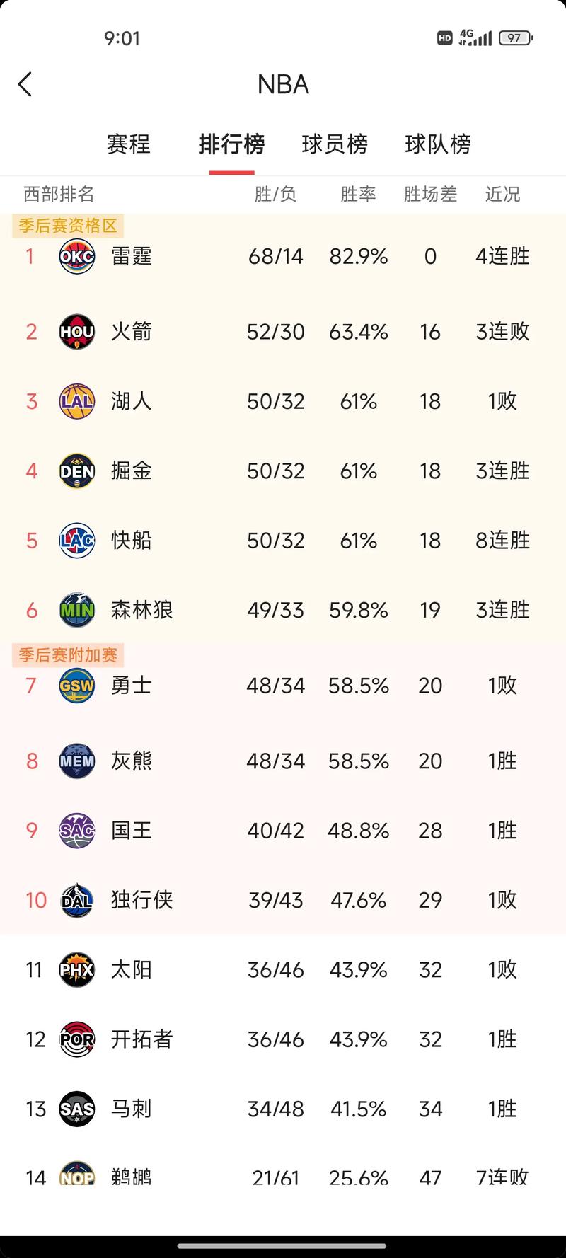 nba西部最新排名