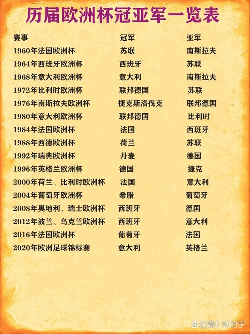 历届欧洲杯举办地和冠军