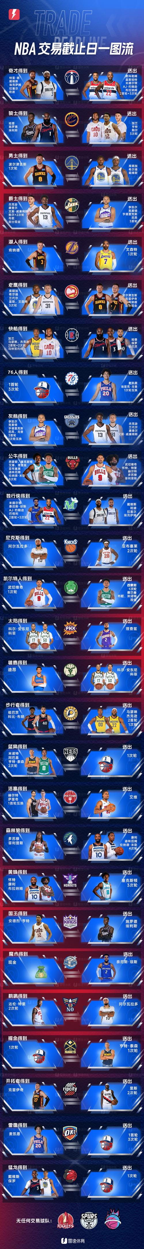 nba交易截止了吗