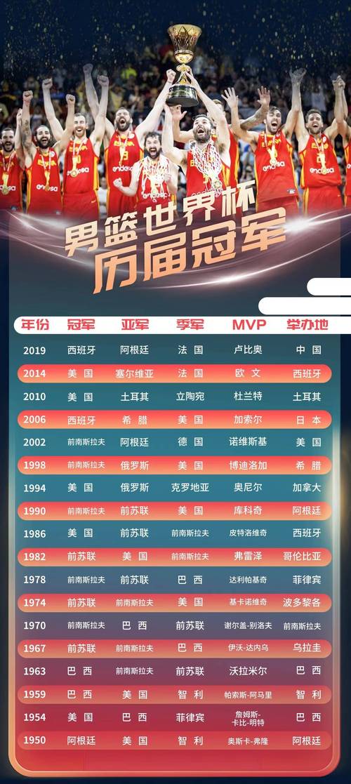 世锦赛男篮冠军历届名单