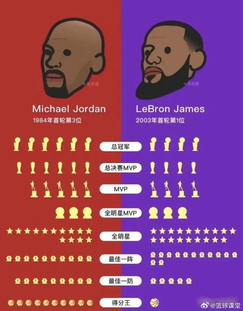 乔丹与詹姆斯的历史地位对比