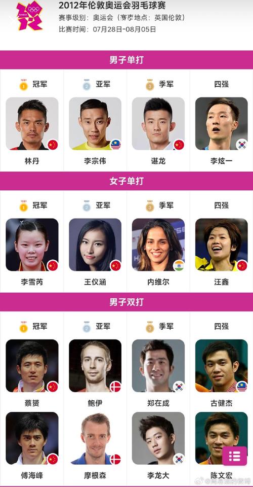 2012伦敦奥运会体操获奖名单