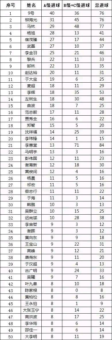 中国国家队男足历史进球最多