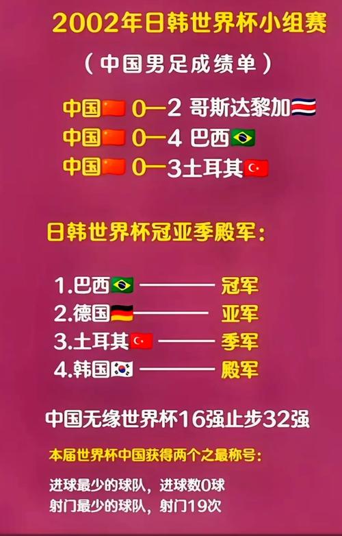 2002世界杯中国第几名