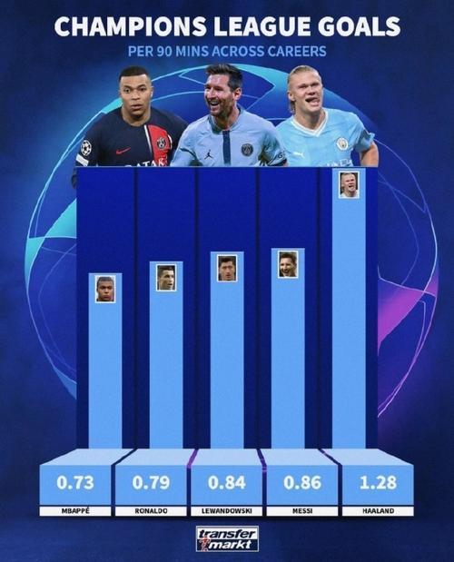 梅西和c罗的欧冠冠军数量