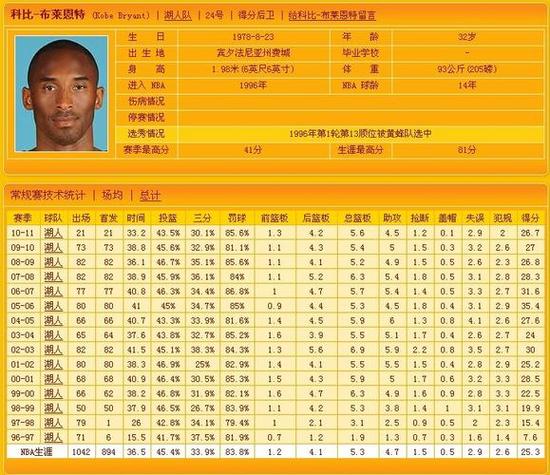 科比每个赛季数据
