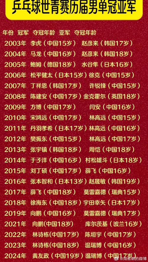 中国获得世界冠军最多的运动员排名