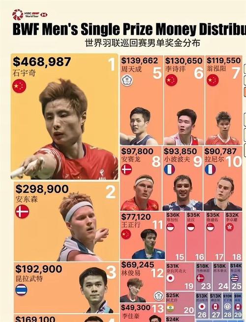 羽毛球男单冠军奖金是多少