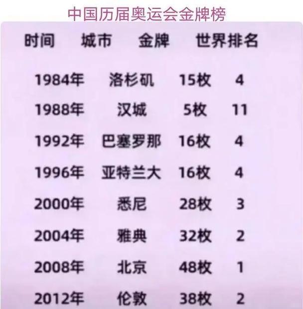 北京奥运会金牌排名榜最新