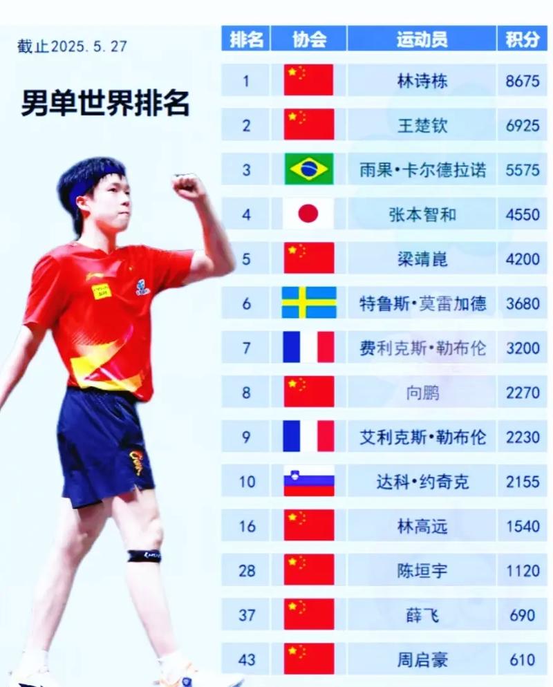 男单世界乒乓球最新排名十