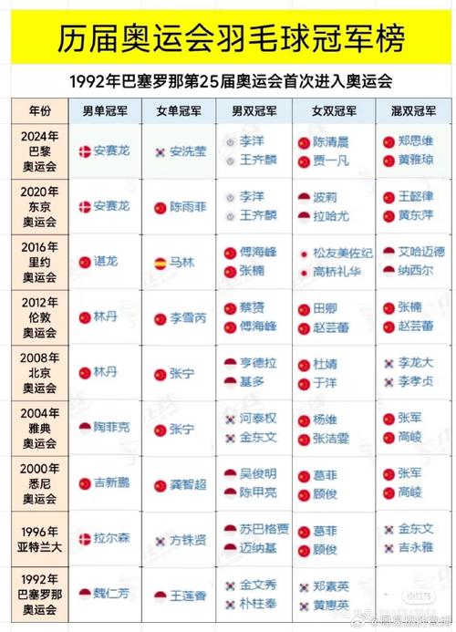 历届奥运金牌榜最终排名