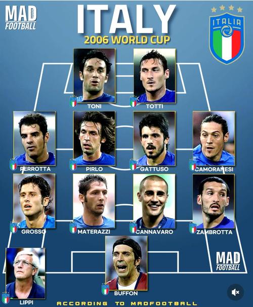 2006年世界杯各队阵容介绍