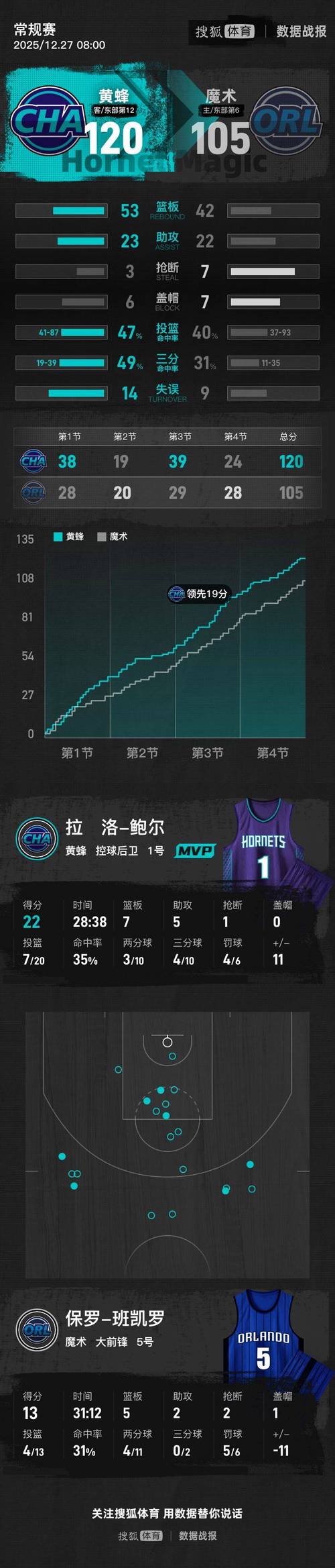 魔术队战绩排名最新